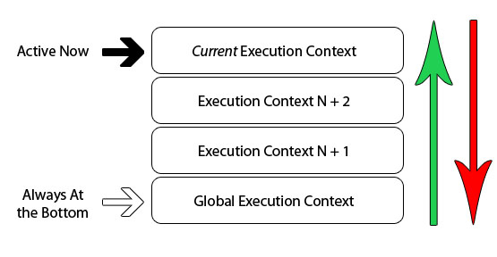 Javascript Execution context